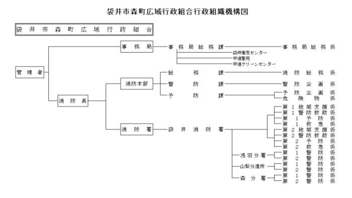 組織図