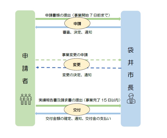 申請流れ