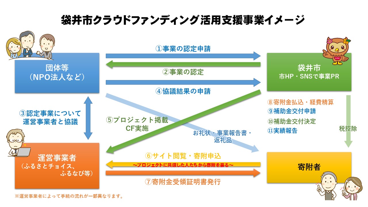 袋井市クラウドファンディング活用支援事業・イメージ図