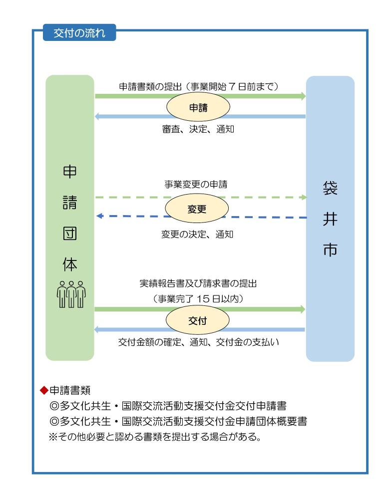 申請の流れ