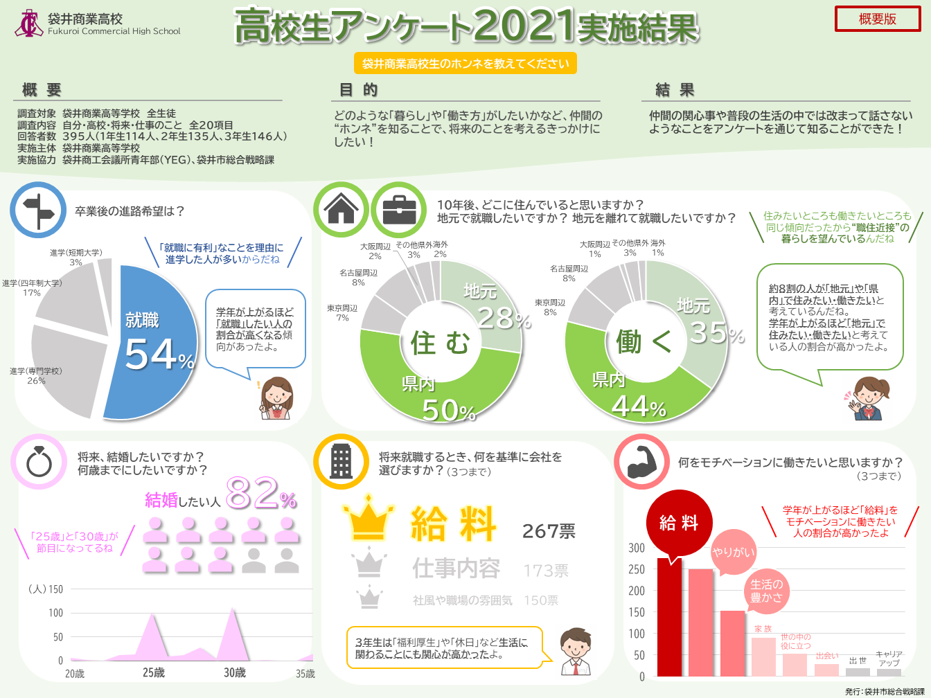 袋井商業高校アンケート2021概要