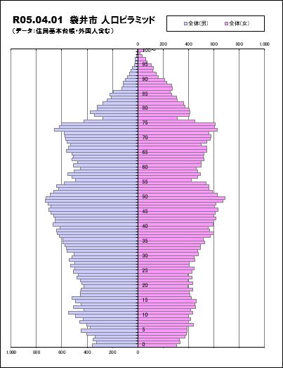 令和4年4月1日袋井市人口ピラミッド