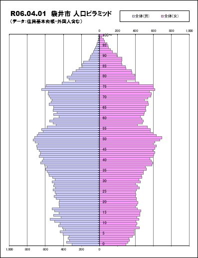 令和6年4月1日袋井市人口ピラミッド