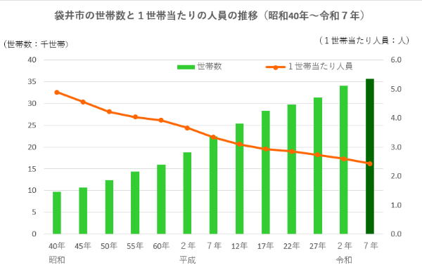 1世帯あたりの人員の推移