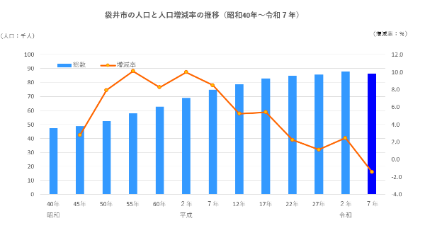 人口増減率の推移