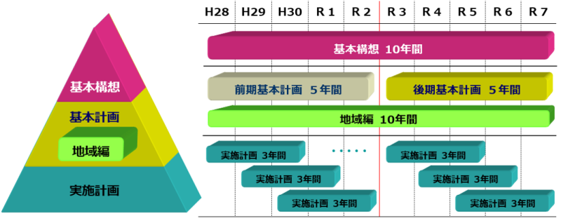 総合計画体系図