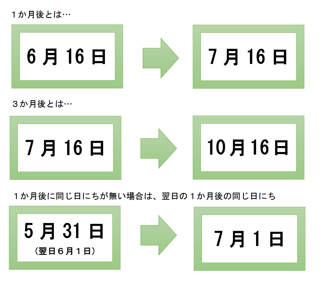 予防接種の日にちの考え方