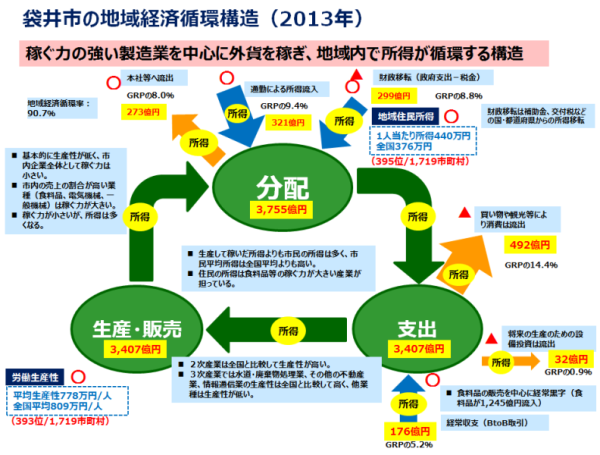 袋井市地域経済循環図