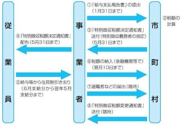 特別徴収制度