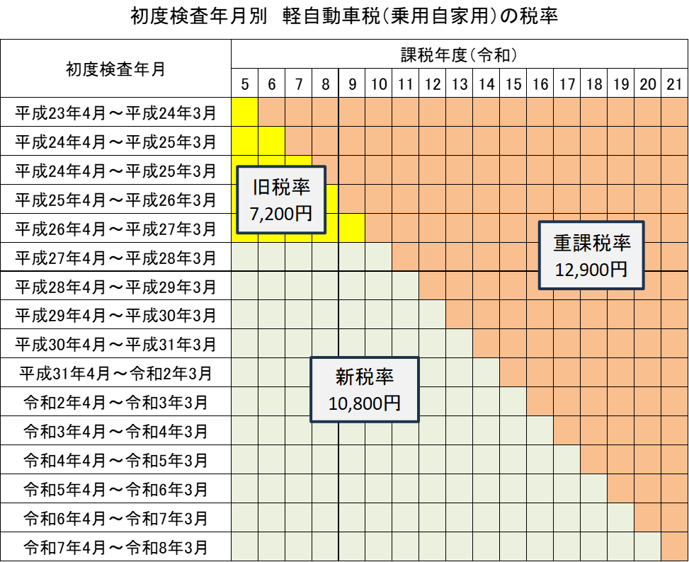 初度検査年月別　軽自動車税（乗用自家用）の税率
