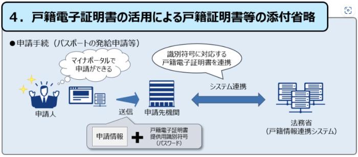 戸籍証明書等の添付省略のイメージ