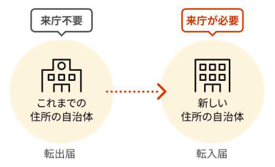 市役所転出届転入届