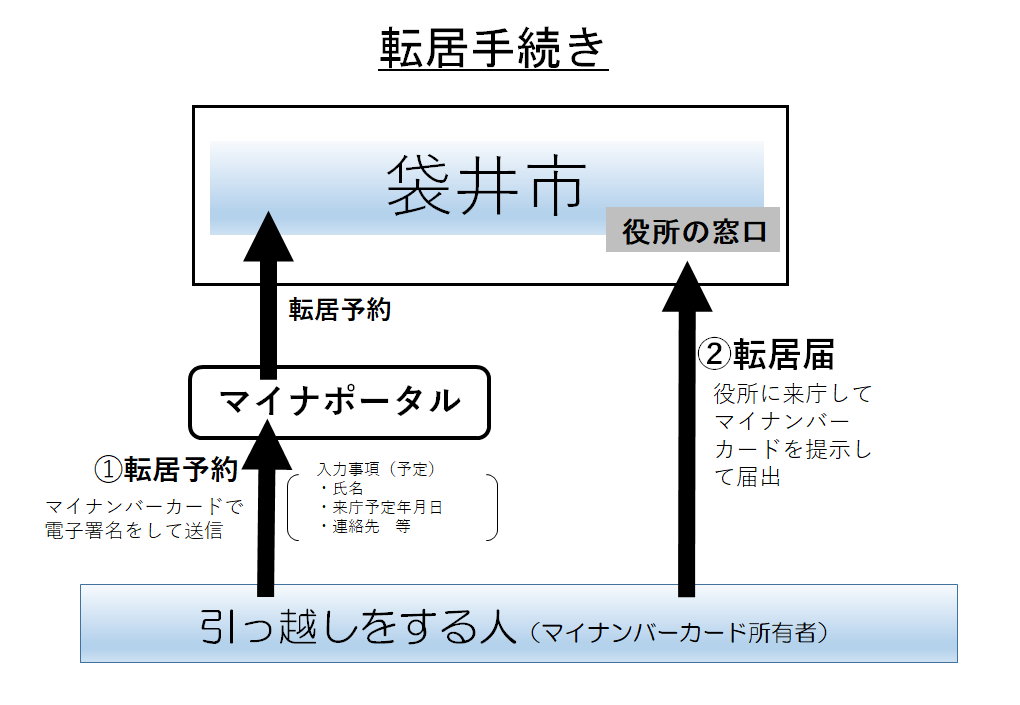 転居手続き