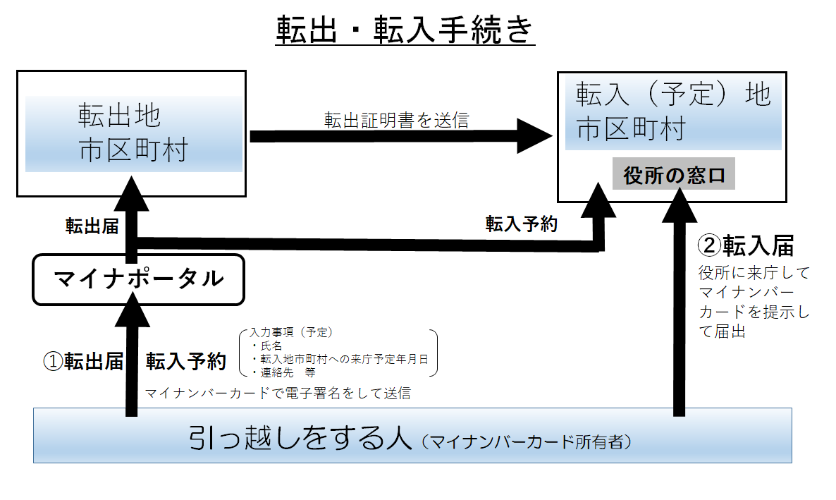 転出転入手続き