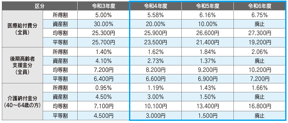 国民健康保険税の税率