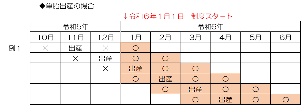 単胎出産の場合の免除期間