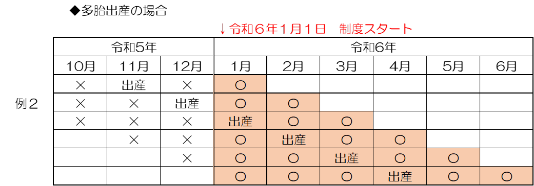 多胎出産の場合の免除期間