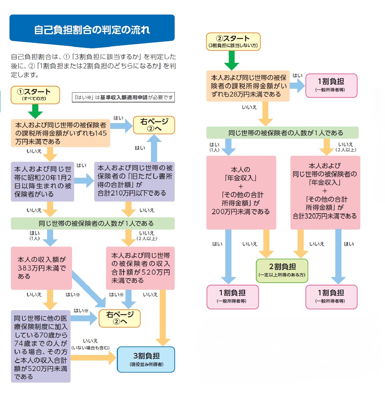 自己負担割合の判定方法