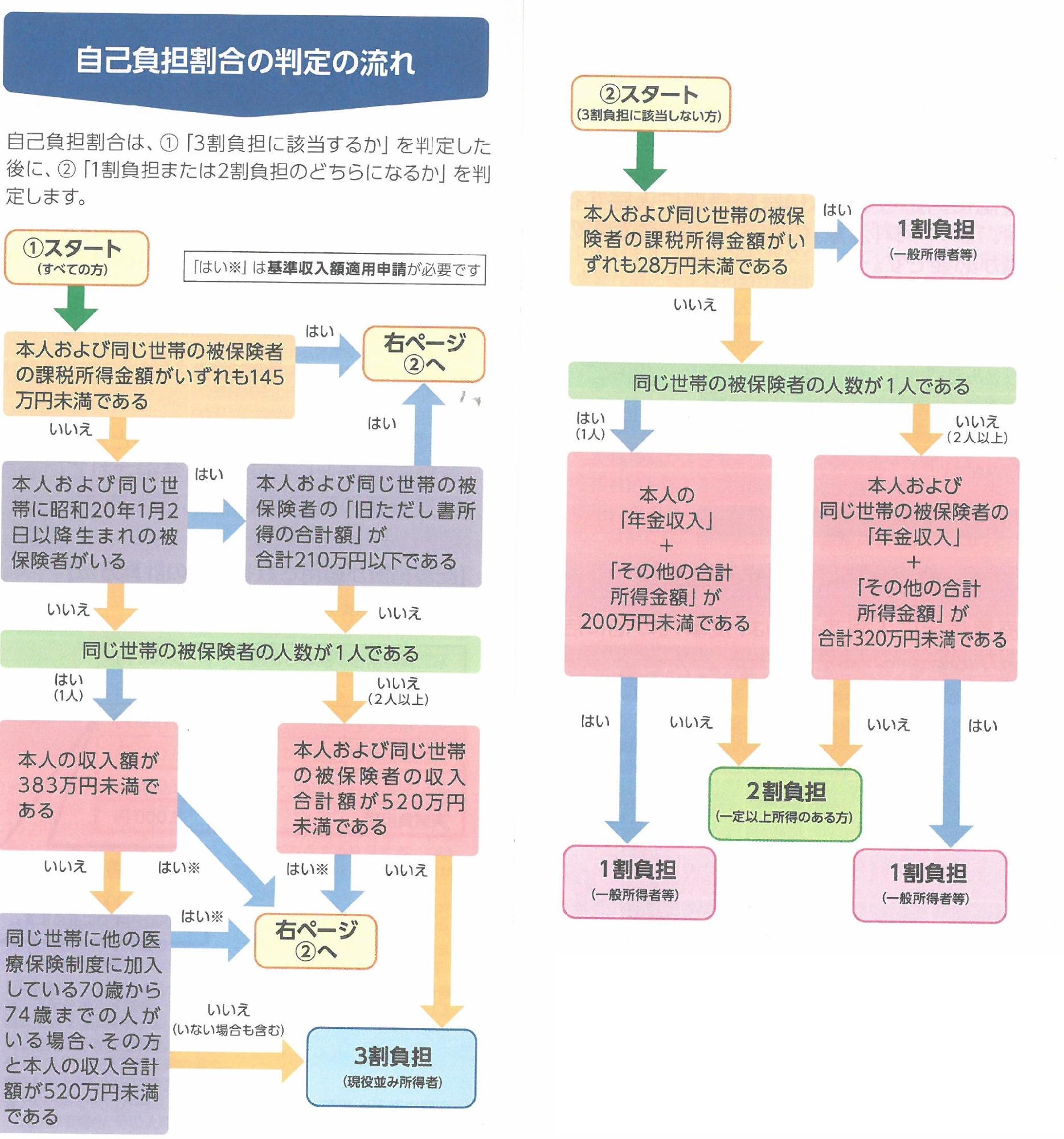 自己負担割合の判定方法