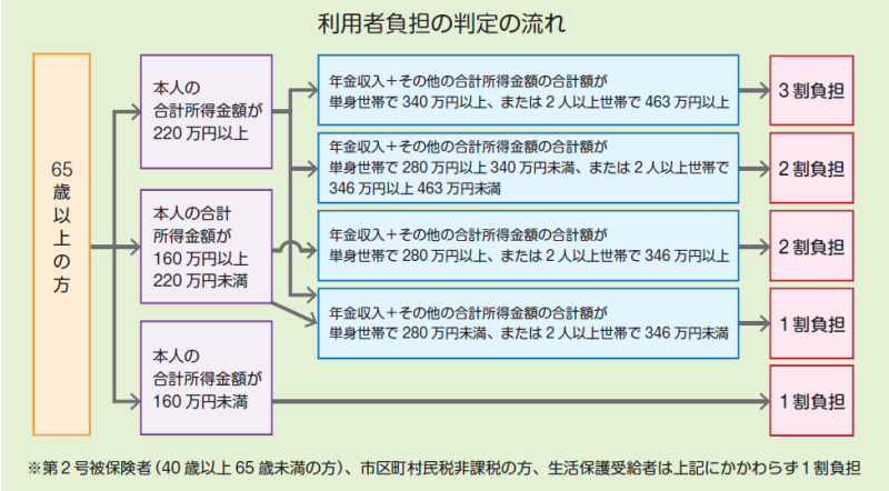 利用者負担の判定の流れ