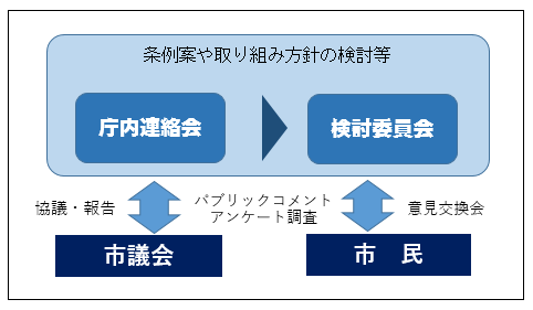 検討体制イメージ図
