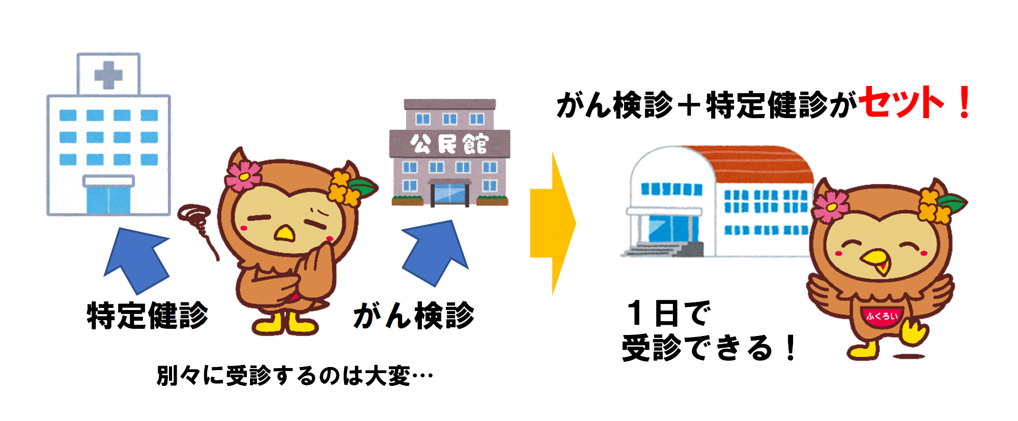 総合検診は特定健診とがん検診がセットになった検診