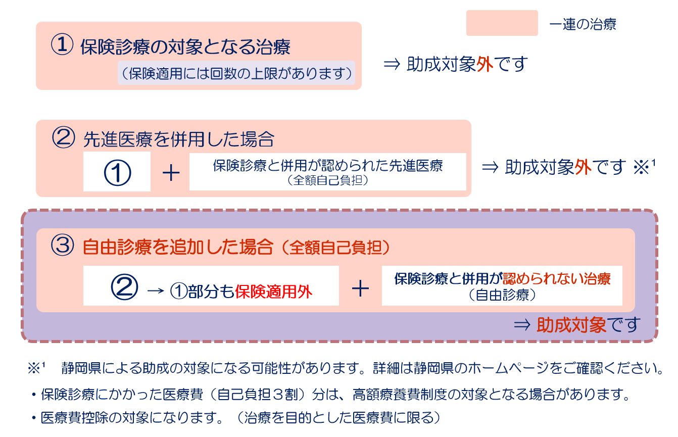 R7生殖補助医療助成対象図