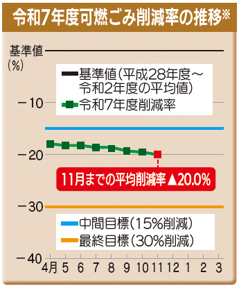 令和7年度ごみ削減率の推移（グラフ）
