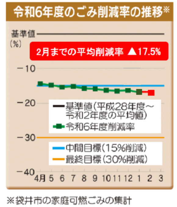 令和6年度ごみ削減率の推移（グラフ）