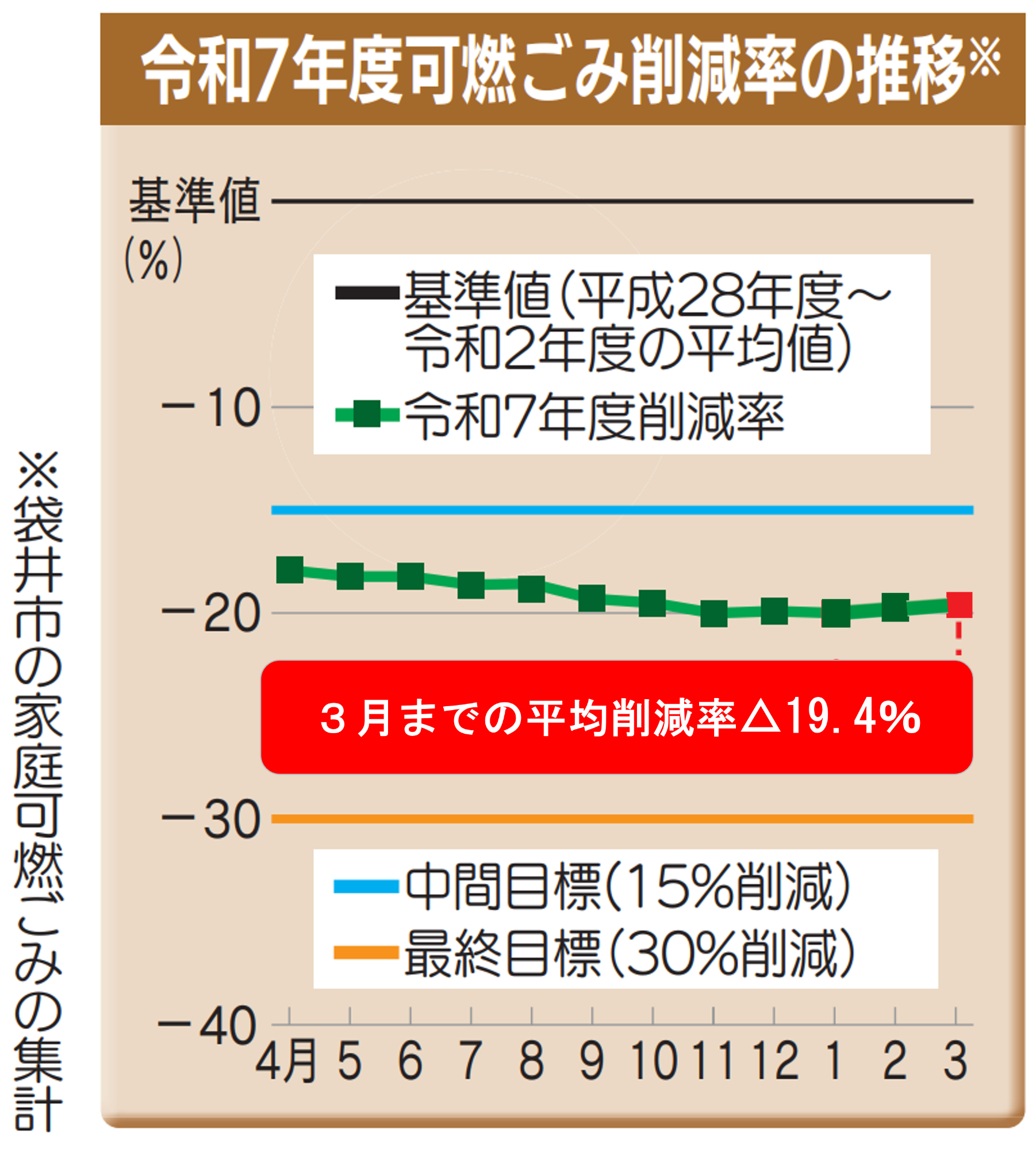 令和7年度ごみ削減率の推移（グラフ）