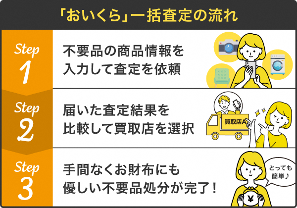 おいくらの一括査定の流れに関する画像（クリックすると、おいくらのページへ繋がります）
