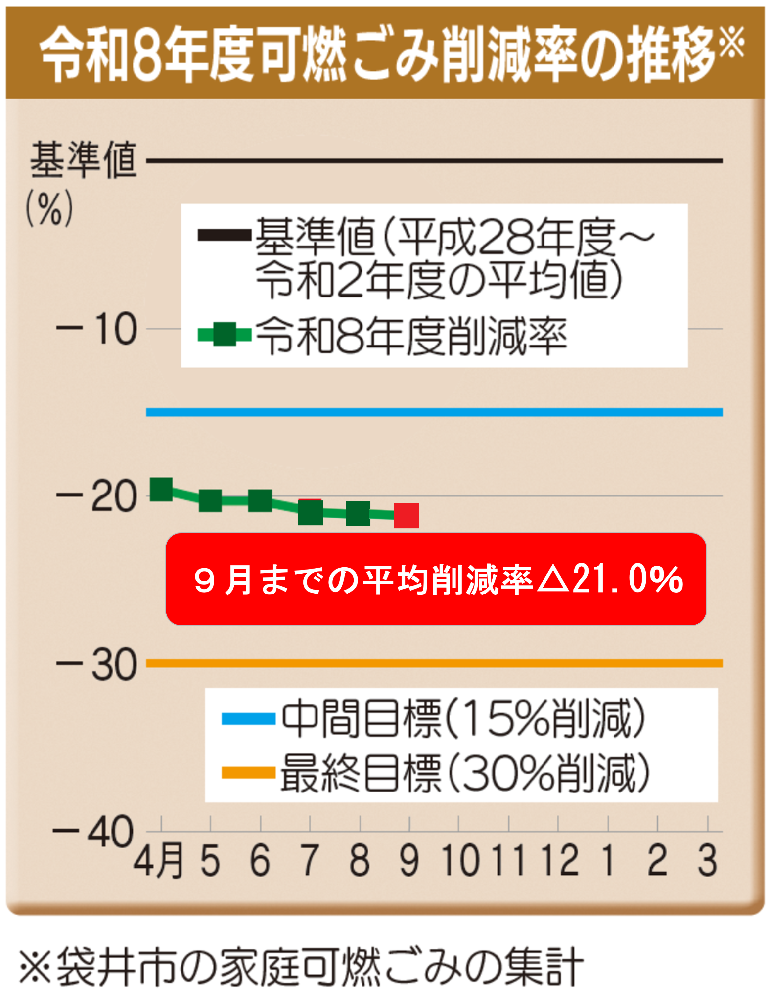 令和8年度ごみ削減率の推移（グラフ）