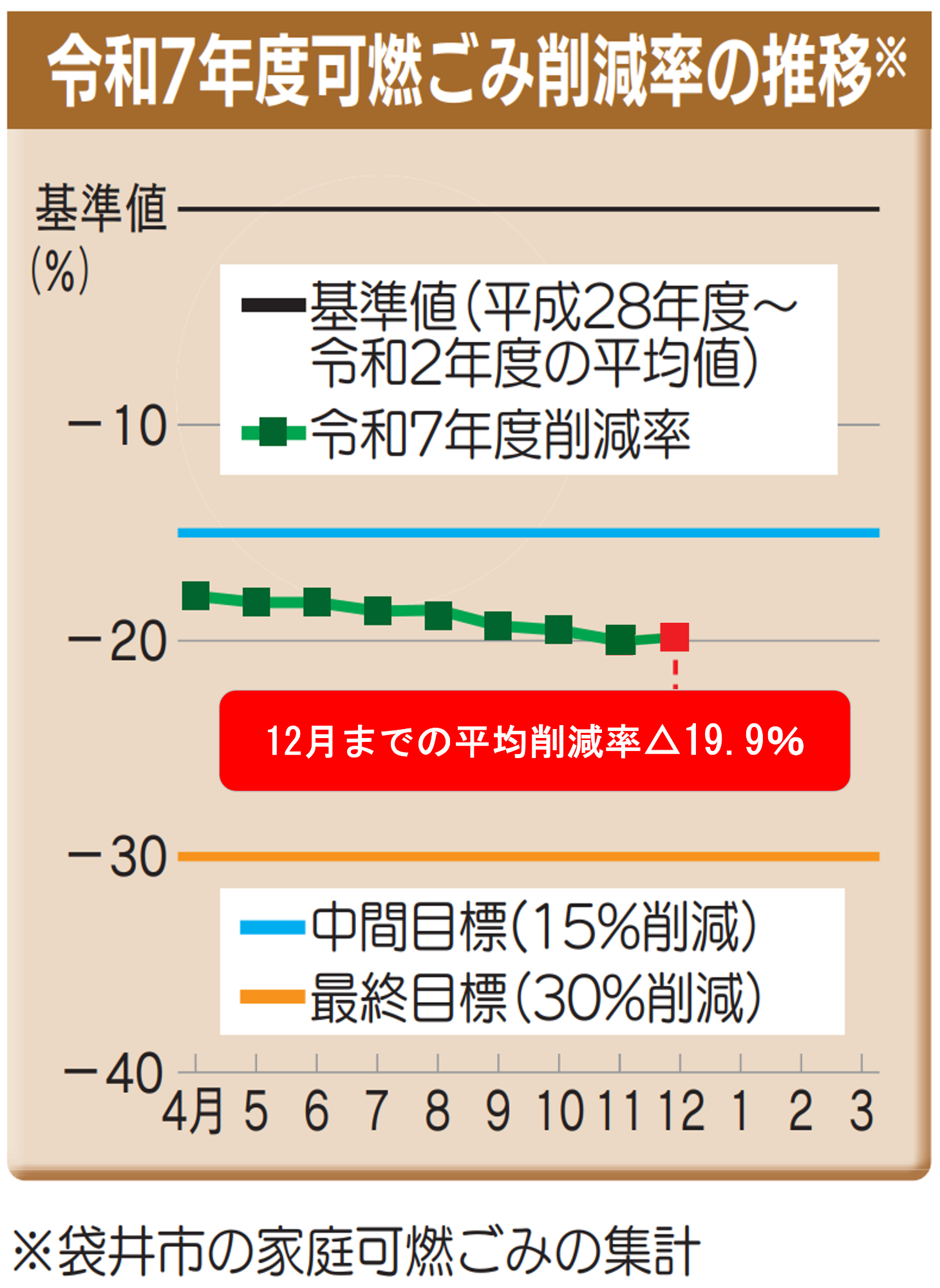 令和7年度ごみ削減率の推移（グラフ）