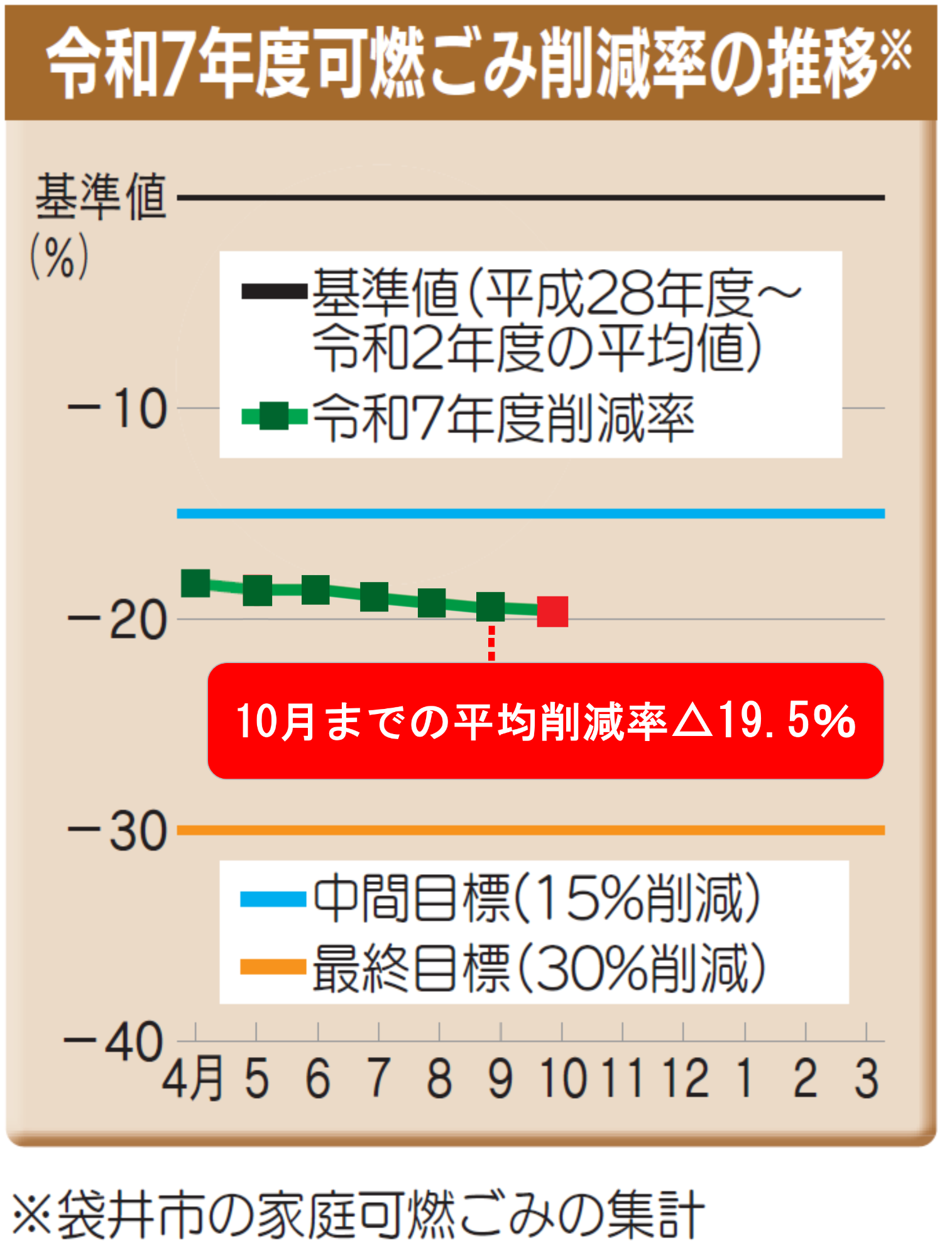 令和7年度ごみ削減率の推移（グラフ）