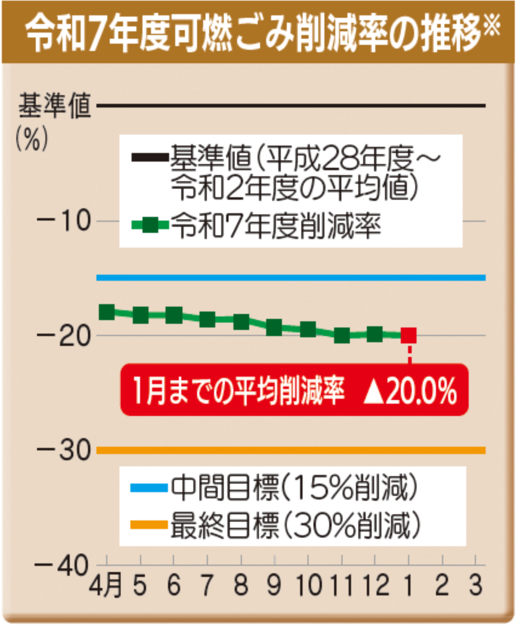 令和7年度ごみ削減率の推移（グラフ）