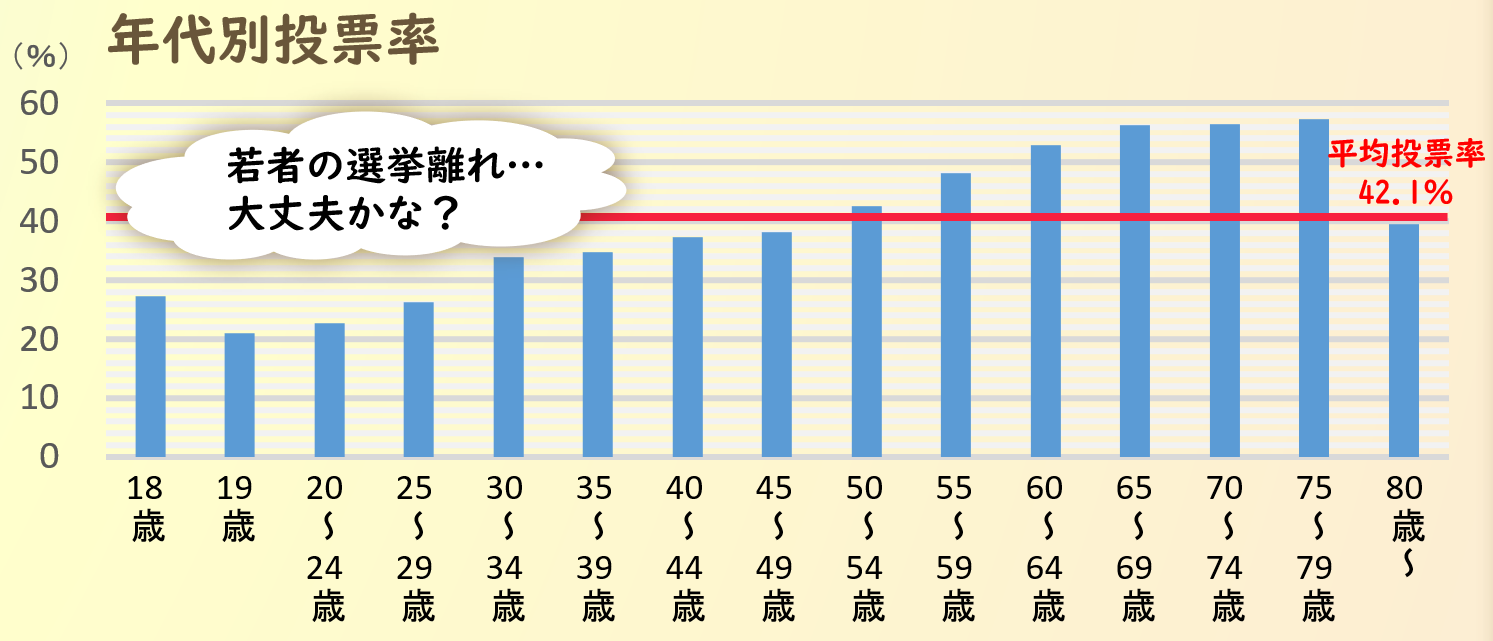 年代別投票率