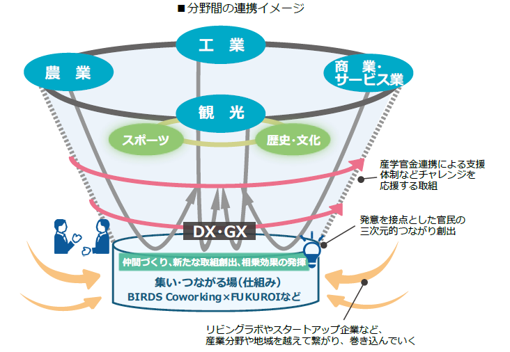 分野間の連携イメージ