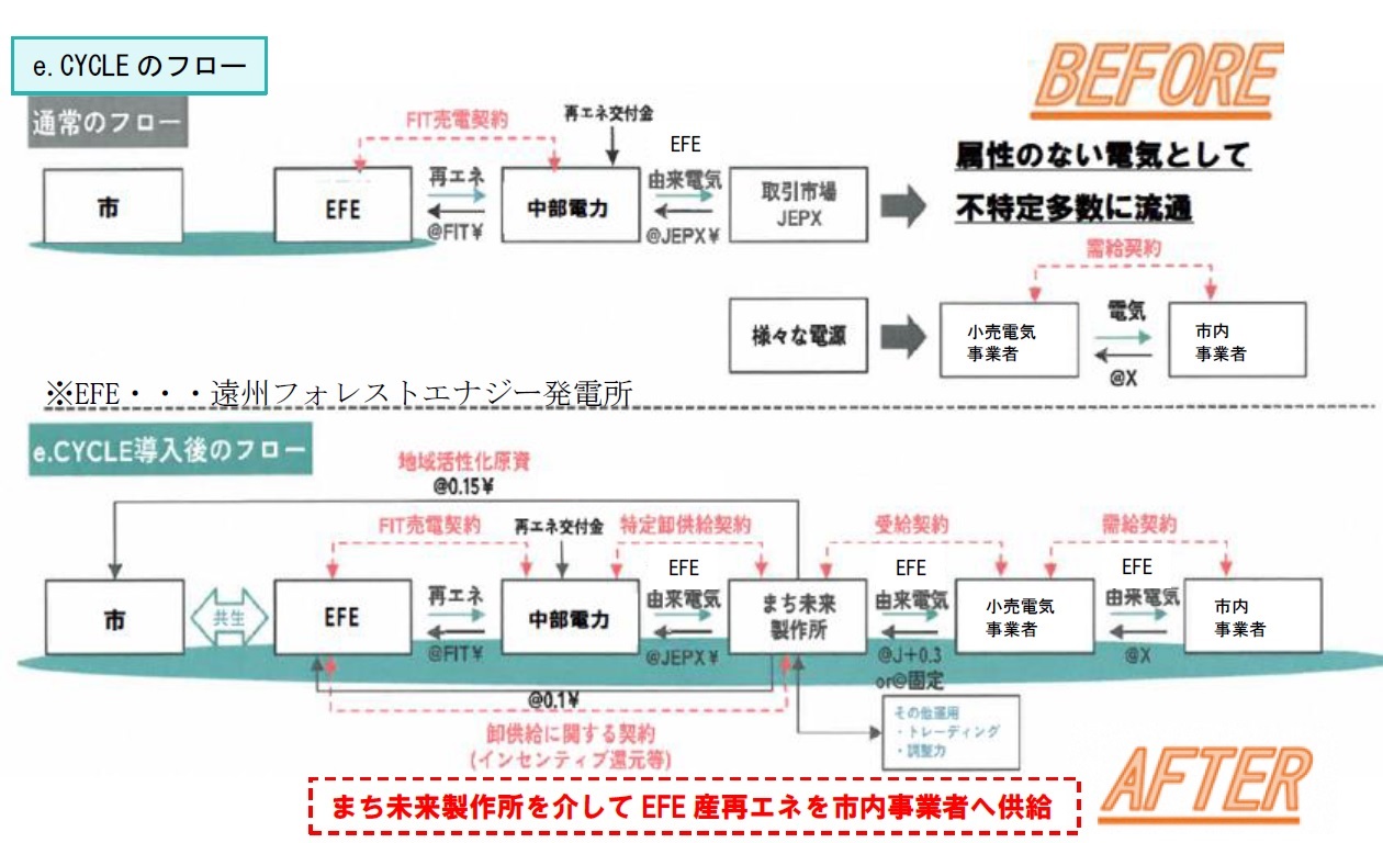 e.CYCLEフロー