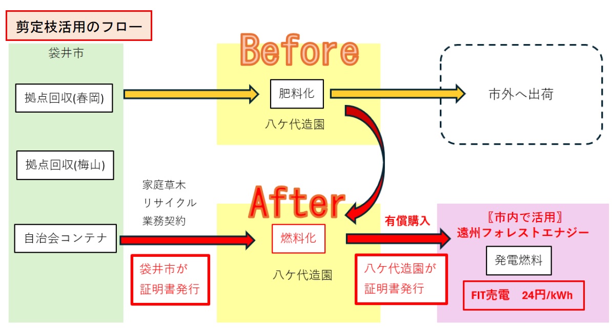剪定枝活用フロー