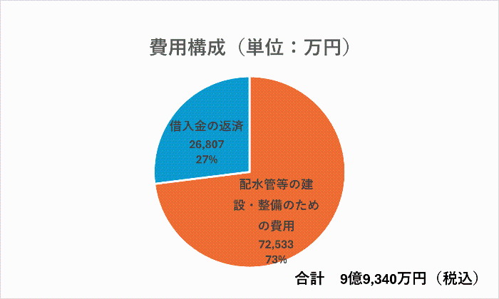 費用構成