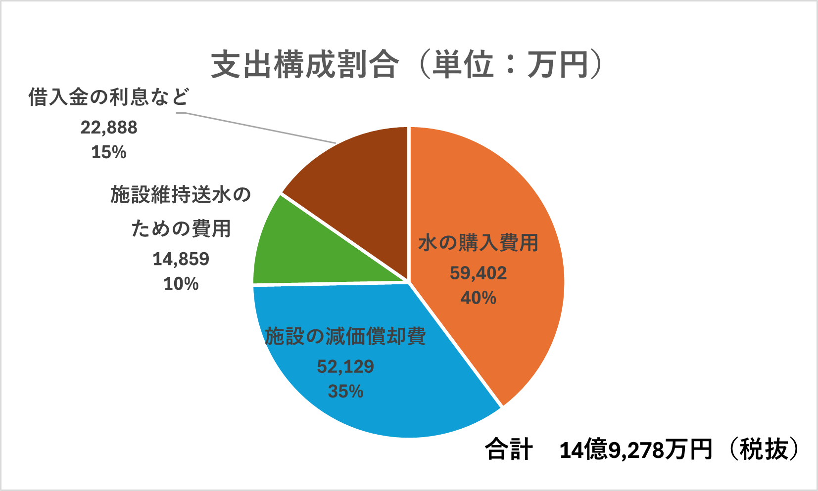支出構成割合