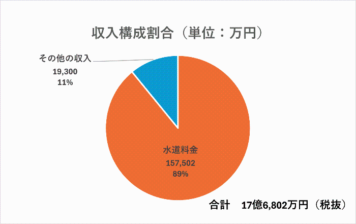 収入構成割合