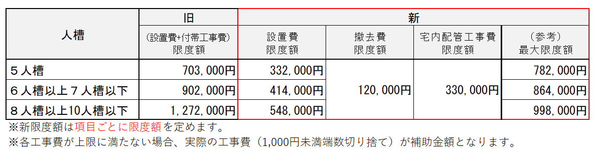 付替（くみとり）補助額