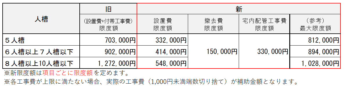 付替補助額（単）