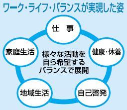 ワーク・ライフ・バランスが実現した姿の図