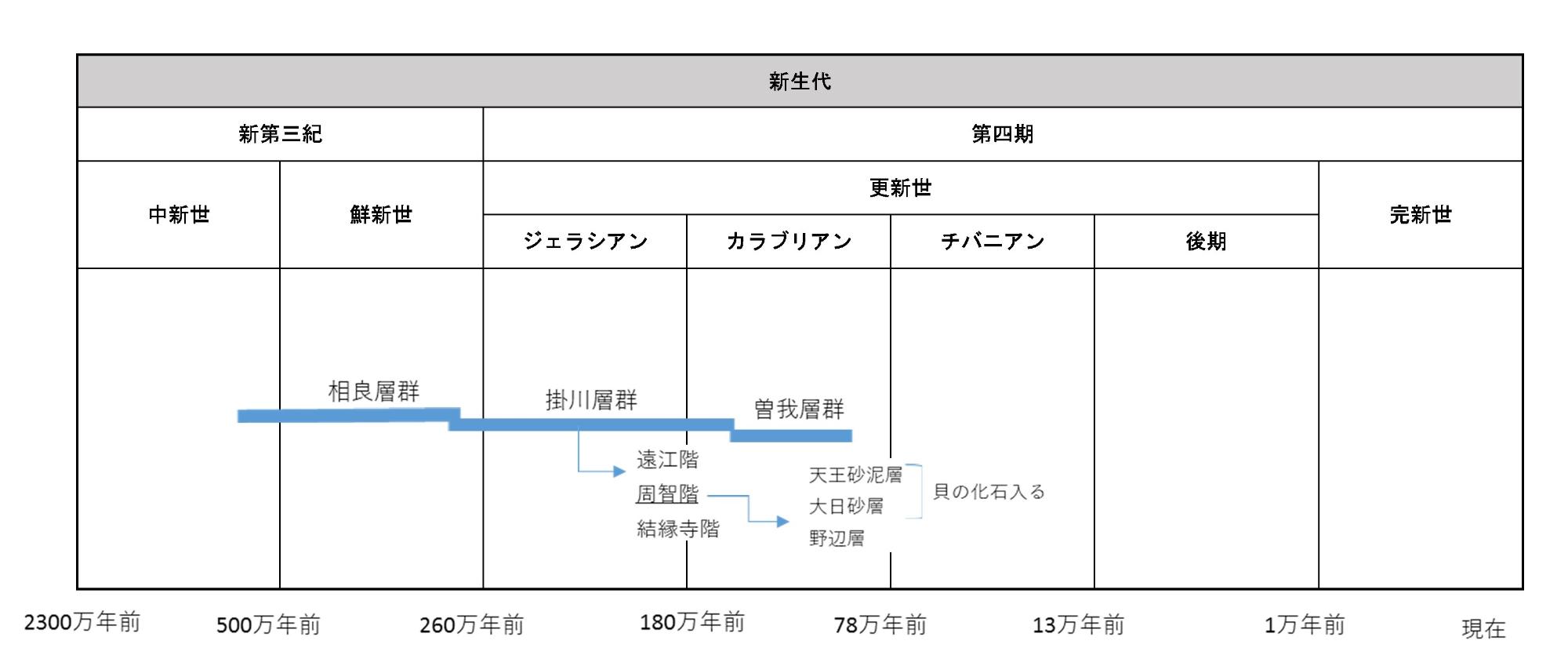 年表