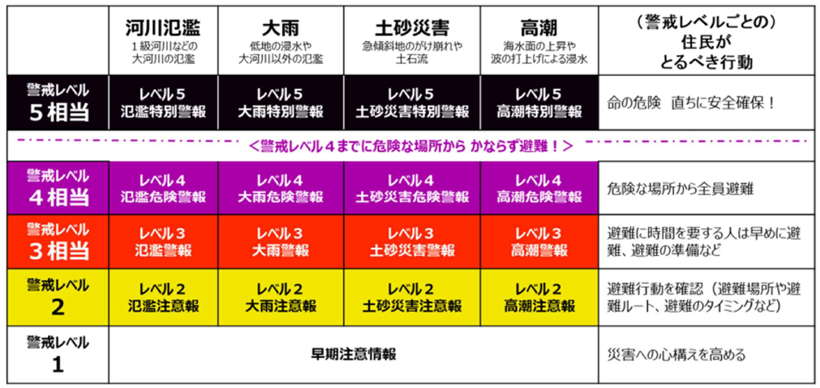 新たな防災気象情報について