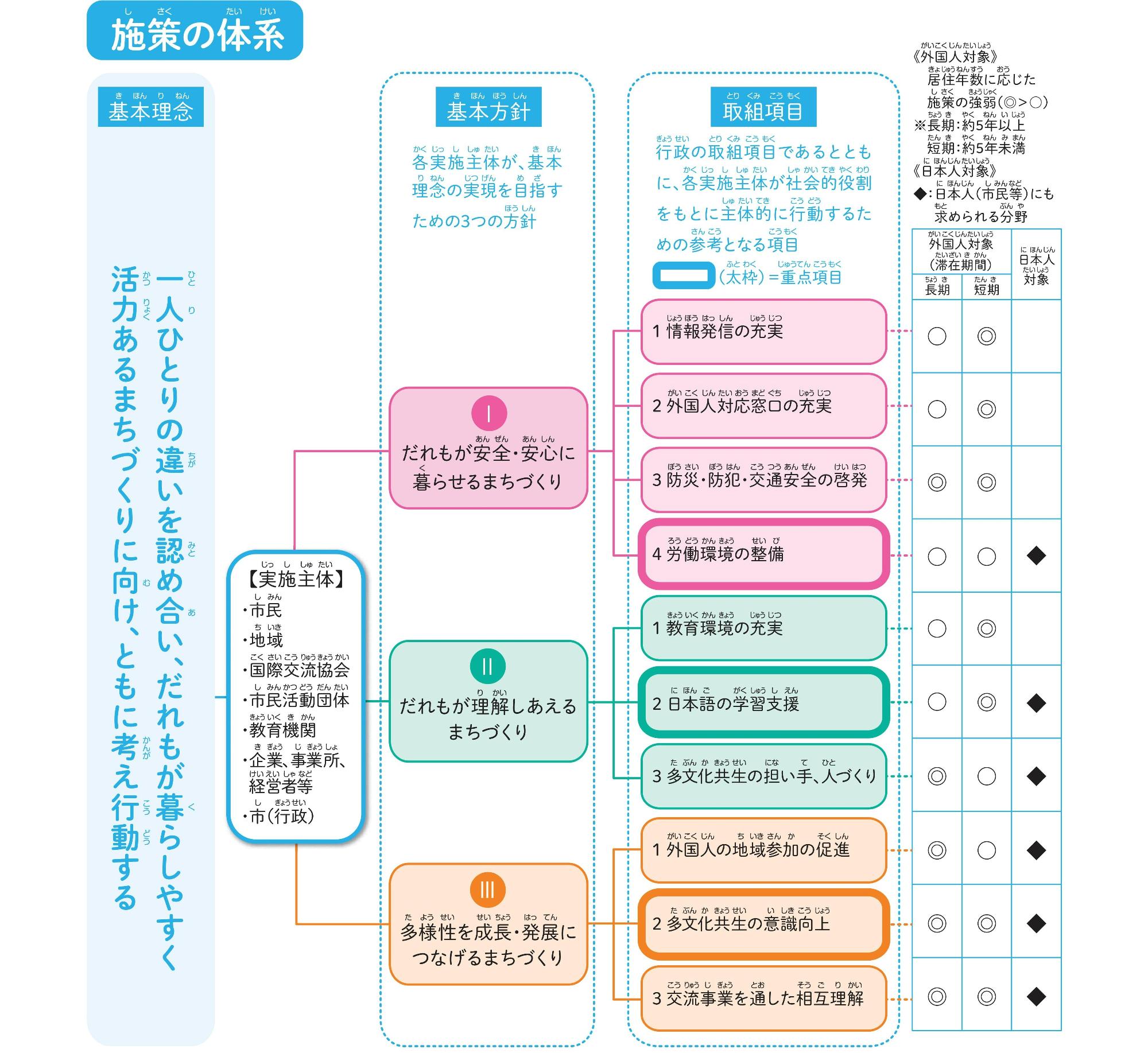 ふくろい多文化共生のまちづくり計画の施策の体系図